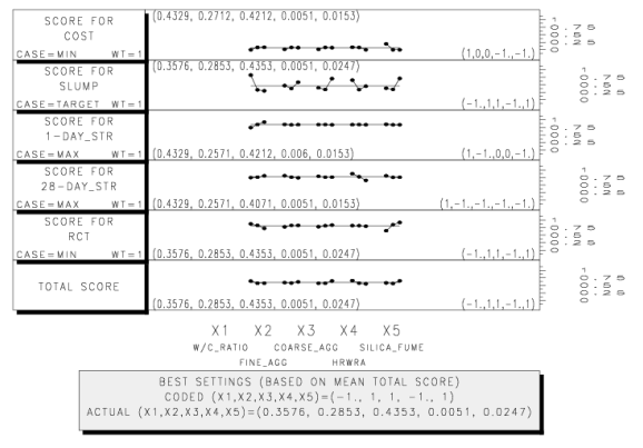 Figure C-19. Output of analysis task 7A. Picture. This figure shows an example of output for analysis task 7A. The output is a set of means plots of the score function for each response and the total score (combination of all responses). There are six rows. On the left of each row is a heading with the response name in the center, “case equals” on the lower left, and “WT equals” on the lower right. The second column contains the means plots in order X1 through X5. In the top left corner of each means plot are the factor settings (in volume fraction), which give the best score. On the bottom right of each means plot are the factor settings (in coded values) for the best score. The scale for each plot is on the far right. Underneath the plots is a shaded box containing the best settings based on mean total score in coded and actual values.