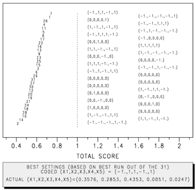 Figure C-20. Output of analysis task 7B. Picture. This figure shows an example of output for analysis task 7B. The output is a plot of total score on the X-axis and run number on the Y-axis. Y-axis values are plotted from lowest to highest based on lowest to highest total score. To the right of this plot, within the plot frame, are the coordinates (in coded values) for each run. At the bottom of the screen in a shaded box are best settings based on individual run in both coded and actual values.