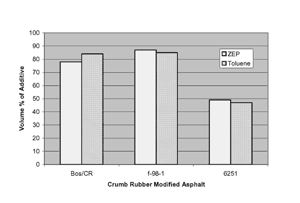 Figure 2 Chart comparing PAT results using toluene and ZEP