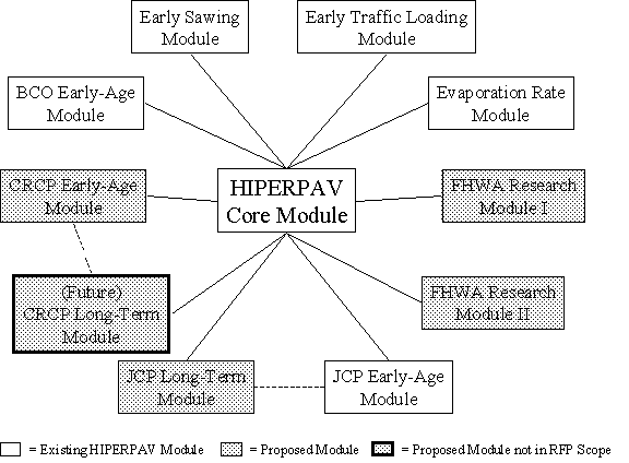 Figure 1. Flow Chart. Schematic of total systems approach to the HIPERPAV II system. Flow chart shows text box (HIPERPAV Core Module) in the middle, which branches out and connects with: Existing HIPERPAV modules text boxes (Bonded Concrete Overlays, Early-Age Module, Early Sawing Module, Early Traffic Loading Module, Evaporation Rate Module, JCP Early-Age Module), proposed modules text boxes (CRCP Early-Age Module, FHWA Research Module 1, FHWA Research Module 2, JCP Long-Term Module), and text box for proposed module out of project scope (CRCP Long-Term Module).