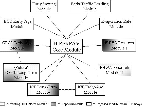 Figure 1. Flow Chart. Schematic of total systems approach to the HIPERPAV II system. Flow chart shows text box (HIPERPAV Core Module) in the middle, which branches out and connects with: Existing HIPERPAV modules text boxes (Bonded Concrete Overlays, Early-Age Module, Early Sawing Module, Early Traffic Loading Module, Evaporation Rate Module, JCP Early-Age Module), proposed modules text boxes (CRCP Early-Age Module, FHWA Research Module 1, FHWA Research Module 2, JCP Long-Term Module), and text box for proposed module out of project scope (CRCP Long-Term Module).