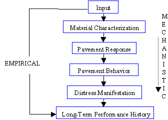 Figure 3.  Flow Chart.  Schematic of empirical and mechanistic solutions for prediction of pavement distress.  Flow chart depicts text boxes connecting in a downward direction in this order:  Input, Material Characterization, Pavement Response, Pavement Behavior, Distress Manifestation, and Long-Term Performance History.  A solid arrow connecting Input and Long-Term Performance History has the word EMPERICAL intersecting it.  A dotted arrow running alongside from Material Characterization to Distress Manifestation has the word MECHANISTIC running parallel to it.