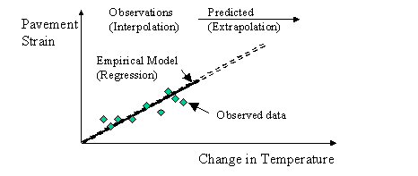 Figure 4.  Graph.  Use of empirical (regression) model for prediction of concrete strains.  Graph shows Pavement Strain in the y-axis and Change in Temperature in the x-axis.  The green square dots represent the observed data; the solid linear line increasing from left to right represents the Empirical Model (Regression), which falls in the Observations (Interpolation) region; the double dashed line that continues from the solid line falls in the Predicted (Extrapolation) region.