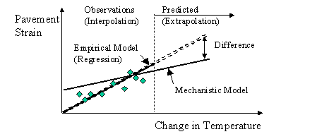 Figure 5. Graph.  Use of empirical and analytical (mechanistic) model for prediction.  Graph shows Pavement Strain in the y-axis and Change in Temperature in the x-axis.  The green square dots represent the observed data; one solid linear line increasing from left to right represents the Empirical Model (Regression), which falls in the Observations (Interpolation) region; the double dashed line that continues from the solid line falls in the Predicted (Extrapolation) region; another solid linear line increasing from left to right represents the Mechanistic Model.  A two-way arrow connecting the extrapolated dashed line to the Mechanistic solid line represents their difference.  The Empirical Model seems to be a better fit for the observed data than the Mechanistic Model.