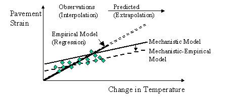 Figure 6. Graph.  Use of empirical and calibrated analytical (mechanistic-empirical) model for prediction.  Graph shows Pavement Strain in the y-axis and Change in Temperature in the x-axis.  The green square dots represent the observed data; one solid linear line increasing from left to right represents the Empirical Model (Regression), which falls in the Observations (Interpolation) region; the double dashed line that continues from the solid line falls in the Predicted (Extrapolation) region; another solid linear line increasing from left to right represents the Mechanistic Model.  A single dashed linear line increasing from left to right represents the Mechanistic-Empirical Model.  An arrow connects the Mechanistic solid line to the Mechanistic-Empirical dashed line.  The Mechanistic-Empirical Model seems to be the best fit for the observed data.
