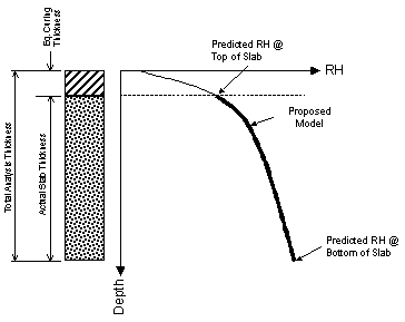Figure 7. Graph. Graphical representation of revised Rasmussen-Zollinger-Parrot model.  Graph depicts RH in the x-axis and Depth in the y-axis.  There is a box representing thicknesses alongside the y-axis.  The total length of the box is the total analysis thickness; the dashed portion of the box represents the equivalent curing thickness; the dotted portion of the box represents the actual slab thickness.  A inversely exponential line decreasing from left to right representing the Proposed Model has two portions, a non-bold portion (corresponding to the equivalent curing thickness) and a bold portion (corresponding to the actual slab thickness).  The point where the bold portion begins represents the predicted RH at top of slab.  The end of the bold portion represents the predicted RH at bottom of slab.