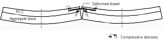 Figure 8. Sketch. Schematic of dowel bar deformation due to slab curling. Sketch depicts two PCC on top of aggregate base slabs connected by a dowel bar curling upward, causing the dowel bar to deform. The little arrows surrounding the dowel bar represent compressive stresses.