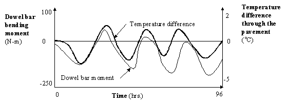 Figure 9.  Graph.  Conceptual schematic of dowel bar bending moment and its correlation to the temperature difference in the slab.  Graph shows dowel bar bending moment (N-m) from -250 to 100 in the left y-axis, temperature difference through the pavement (°C) from -5 to 2 in the right y-axis, and time (hrs) from 0 to 96 in the x-axis.  The non-bold wavy line in the graph represents the dowel bar moment, and the bold wavy line represents the temperature difference.