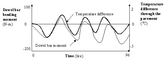 Figure 9.  Graph.  Conceptual schematic of dowel bar bending moment and its correlation to the temperature difference in the slab.  Graph shows dowel bar bending moment (N-m) from -250 to 100 in the left y-axis, temperature difference through the pavement (°C) from -5 to 2 in the right y-axis, and time (hrs) from 0 to 96 in the x-axis.  The non-bold wavy line in the graph represents the dowel bar moment, and the bold wavy line represents the temperature difference.