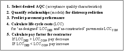 Figure 10.  Text box.  Simple schematic outlining PRS.  Text box depicts 5 items in numerical order.  1) Select desired acceptance quality characteristic (AQC), 2) quantify relationships or models for distress prediction, 3) predict pavement performance, 4) calculate life cycle cost (LCC) using the following:  LCC subscript DES is for "as-designed" and LCC subscript CON is for "as-constructed", 5) Calculate pay factor for contractor based on the following:  if LCC subscript DES is greater than LCC subscript CON, the pay decrease; if LCC subscript DES is less than LCC subscript CON, the pay increase.