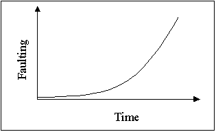 Figure 11.  Graph.  JPCP pavement performance in terms of faulting.  Graph depicts Faulting in the y-axis and Time in the x-axis.  An exponential line increasing from left to right represents the relationship.