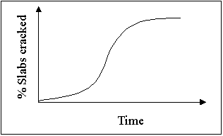 Figure 12.  Graph.  JPCP pavement performance in terms of transverse cracking.  Graph depicts Percent Slab Crack in the y-axis and Time in the x-axis.  An S-shaped line increasing from left to right represents the relationship.