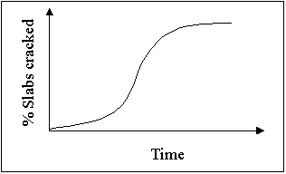Figure 12.  Graph.  JPCP pavement performance in terms of transverse cracking.  Graph depicts Percent Slab Crack in the y-axis and Time in the x-axis.  An S-shaped line increasing from left to right represents the relationship.