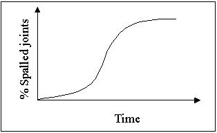 Figure 13.  Graph.  JPCP pavement performance in terms of spalled joints.  Graph depicts Percent Spalled Joints in the y-axis and Time in the x-axis.  An S-shaped line increasing from left to right represents the relationship.