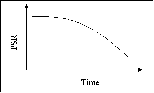 Figure 14.  Graph.  JPCP pavement performance in terms of initial pavement roughness.  Graph depicts PSR in the y-axis and Time in the x-axis.  An inverse exponential line decreasing from left to right represents the relationship.