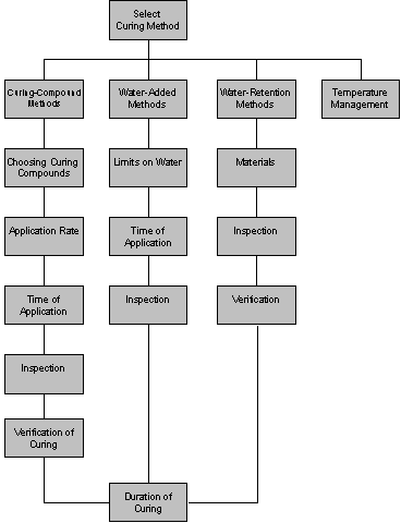 Figure 15.  Flow Chart.  General outline of the FHWA curing guide.  Flow chart shows a text box on top (Select Curing Method) that branches out to four columns of text boxes.  The text boxes in the first columns, going downward, are:  Curing Compound Methods, Choosing Curing Compounds, Application Rate, Time of Application, Inspection, and Verification of Curing.  The text boxes in the second column, going downward, are:  Water-Added Methods, Limits on Water, Time of Application, and Inspection.  The text boxes in the third column, going downward are:  Water-Reduction Methods, Materials, Inspection, and Verification.  The text box in the fourth column is Temperature Management.  The first three columns of text boxes all connect back to a text box at the bottom (Duration of Curing).