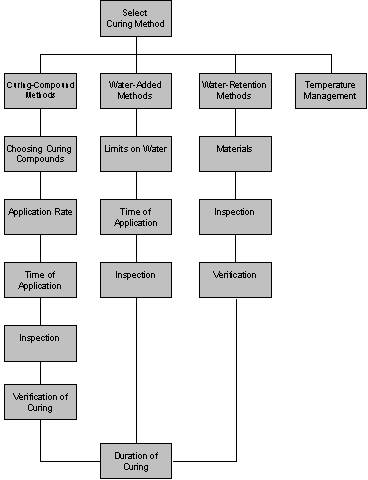 Figure 15.  Flow Chart.  General outline of the FHWA curing guide.  Flow chart shows a text box on top (Select Curing Method) that branches out to four columns of text boxes.  The text boxes in the first columns, going downward, are:  Curing Compound Methods, Choosing Curing Compounds, Application Rate, Time of Application, Inspection, and Verification of Curing.  The text boxes in the second column, going downward, are:  Water-Added Methods, Limits on Water, Time of Application, and Inspection.  The text boxes in the third column, going downward are:  Water-Reduction Methods, Materials, Inspection, and Verification.  The text box in the fourth column is Temperature Management.  The first three columns of text boxes all connect back to a text box at the bottom (Duration of Curing).