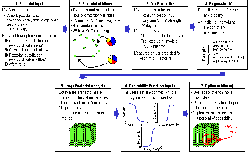 Figure 16.  Flow Chart.  Conceptual representation of the COMET module in HIPERPAV II.  Flow chart depicts 7 boxes flowing in the direction of increasing numerical value.  Box 1 depicts Factorial Inputs, which includes the text:  Mix Constituents (cement, pozzolan, water, coarse and fine aggregates, specific gravity, and unit cost (dollar/kg)) and range of four optimization variables (coarse aggregate fraction (weight percent of total aggregate, cementitious content (kg cubic meters), pozzolan substitution (weight percent of total cementitious), and water cement ratio).  Box 2 depicts Factorial of Mixes, which includes:  extremes and midpoints of four optimization variables, 25 unique PCC mix designs plus 4 redundant mixes equals 29 total PCC mix designs; it also includes a sketch showing a 3-D cube with extremes and midpoints represented by green dots and two small pie charts (each has four colors: red, blue, yellow, and white), one points to an extreme green dot being more evenly divided, one points to a midpoint green dot with the blue and red portions taking up most of the pie.  Box 3 depicts Mix Properties, which includes the text:  mix properties to be optimized (total-unit cost of PCC, early-age (72-hr) strength, and 28-day strength), mix properties can be measured in lab and/or predicted using models (e.g., HIPERPAV) and measured and/or predicted for each mix in factorial.  Box 4 depicts Regressional Model, which includes the text:   prediction models for each mix property, a function of the volume fraction for each mix constituent, and an example solving for 28-day strength.  Box 5 depicts Large Factorial Analysis, which includes the text:  boundaries of factorial are limits of optimization variables, thousands of mixes "simulated", and mix properties of each mix estimated using regression models; it also includes a sketch of a 3-D cube made up of many green dots packed together.  Box 6 depicts Desirability Function Inputs, which includes the text:  the user's satisfaction of various magnitudes of mix properties; it also includes 3 graphs:  all 3 have Desirability on the y-axes; one with unit cost of PCC on the x-axis has a solid blue reversed S-shape line decreasing from left to right representing the trend, one with early-age strength on the x-axis has a solid blue S-shape line increasing from left to right and then decrease at the end representing the trend, one with 28-day strength on the x-axis has a solid blue S-shape line increasing from left to right representing the trend.  Box 7 depicts Optimum Mixes, which includes the text:  desirability of each mix is calculated, mixes are ranked from highest to lowest desirability, 'optimum' mixes are top x percent of desirability; it also includes a similar sketch to the one in box 5, with exception that this has some red dots represent mixes.