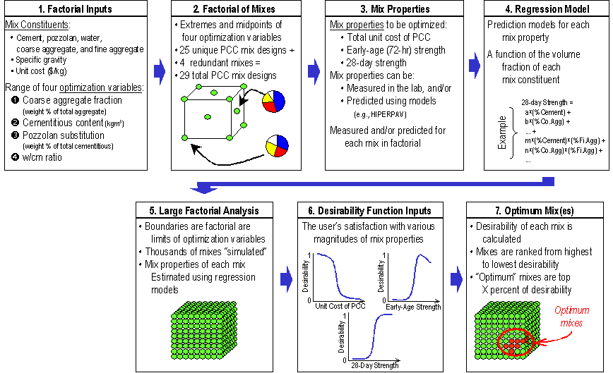 Figure 16.  Flow Chart.  Conceptual representation of the COMET module in HIPERPAV II.  Flow chart depicts 7 boxes flowing in the direction of increasing numerical value.  Box 1 depicts Factorial Inputs, which includes the text:  Mix Constituents (cement, pozzolan, water, coarse and fine aggregates, specific gravity, and unit cost (dollar/kg)) and range of four optimization variables (coarse aggregate fraction (weight percent of total aggregate, cementitious content (kg cubic meters), pozzolan substitution (weight percent of total cementitious), and water cement ratio).  Box 2 depicts Factorial of Mixes, which includes:  extremes and midpoints of four optimization variables, 25 unique PCC mix designs plus 4 redundant mixes equals 29 total PCC mix designs; it also includes a sketch showing a 3-D cube with extremes and midpoints represented by green dots and two small pie charts (each has four colors: red, blue, yellow, and white), one points to an extreme green dot being more evenly divided, one points to a midpoint green dot with the blue and red portions taking up most of the pie.  Box 3 depicts Mix Properties, which includes the text:  mix properties to be optimized (total-unit cost of PCC, early-age (72-hr) strength, and 28-day strength), mix properties can be measured in lab and/or predicted using models (e.g., HIPERPAV) and measured and/or predicted for each mix in factorial.  Box 4 depicts Regressional Model, which includes the text:   prediction models for each mix property, a function of the volume fraction for each mix constituent, and an example solving for 28-day strength.  Box 5 depicts Large Factorial Analysis, which includes the text:  boundaries of factorial are limits of optimization variables, thousands of mixes "simulated", and mix properties of each mix estimated using regression models; it also includes a sketch of a 3-D cube made up of many green dots packed together.  Box 6 depicts Desirability Function Inputs, which includes the text:  the user's satisfaction of various magnitudes of mix properties; it also includes 3 graphs:  all 3 have Desirability on the y-axes; one with unit cost of PCC on the x-axis has a solid blue reversed S-shape line decreasing from left to right representing the trend, one with early-age strength on the x-axis has a solid blue S-shape line increasing from left to right and then decrease at the end representing the trend, one with 28-day strength on the x-axis has a solid blue S-shape line increasing from left to right representing the trend.  Box 7 depicts Optimum Mixes, which includes the text:  desirability of each mix is calculated, mixes are ranked from highest to lowest desirability, 'optimum' mixes are top x percent of desirability; it also includes a similar sketch to the one in box 5, with exception that this has some red dots represent mixes.