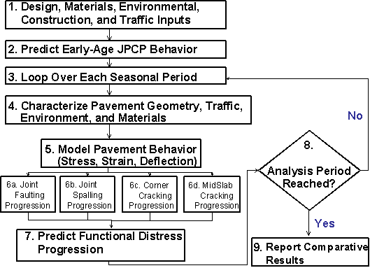 Figure 18.  Flow Chart.  JCP long-term performance modeling.  Flow chart shows a series of text boxes flowing in the direction of increasing numerical order.  Text box 1 has the text:  design, materials, environmental, construction, and traffic Inputs.  Text box 2 has the text:  predict early-age JPCP behavior.  Text box 3 has the text:  loop over each seasonal period.  Text box 4 has the text:  characterize pavement geometry, traffic, environment, and materials.  Text box 5 has the text:  model pavement behavior (stress, strain, deflection).  Number 6 is divided into four small text boxes: 6a (joint faulting progression), 6b (joint spalling progression), 6c (corner cracking progression), and 6d (mid slab cracking progression).  Text box 7 has the text:  predict functional distress progression.  Text box 8 has the text:  analysis period reached?  If the answer here is yes, go to text box 9, which has the text:  report comparative result.  If the answer to text box 8 is no, return to text box 3.