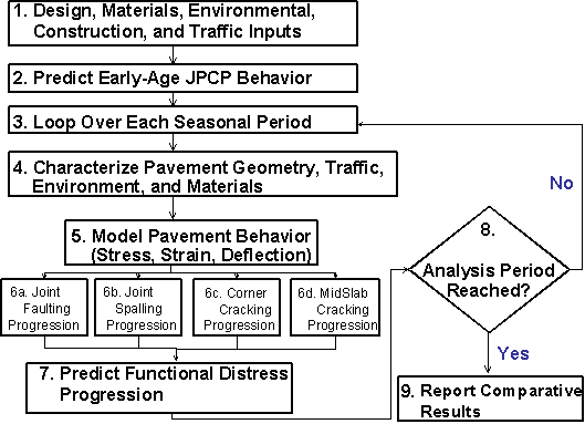 Figure 18.  Flow Chart.  JCP long-term performance modeling.  Flow chart shows a series of text boxes flowing in the direction of increasing numerical order.  Text box 1 has the text:  design, materials, environmental, construction, and traffic Inputs.  Text box 2 has the text:  predict early-age JPCP behavior.  Text box 3 has the text:  loop over each seasonal period.  Text box 4 has the text:  characterize pavement geometry, traffic, environment, and materials.  Text box 5 has the text:  model pavement behavior (stress, strain, deflection).  Number 6 is divided into four small text boxes: 6a (joint faulting progression), 6b (joint spalling progression), 6c (corner cracking progression), and 6d (mid slab cracking progression).  Text box 7 has the text:  predict functional distress progression.  Text box 8 has the text:  analysis period reached?  If the answer here is yes, go to text box 9, which has the text:  report comparative result.  If the answer to text box 8 is no, return to text box 3.