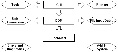 Figure 19.  Flow Chart.  System architecture flowchart.  Flow chart depicts 3 bold text boxes in the center flowing downward in this order:  Graphical User Interface (GUI), Document Object Model (DOM), and Technical.  The GUI text box points left to a text box (Tools) and right to a text box (Printing).  The DOM text box points left to a text box (Unit Conversion) and right to a text box (File Input/Output).  There are two non-connecting text boxes at the bottom left and right with text:  (Errors and Diagnostics) and (Add-In Systems), respectively.