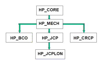 Figure 21.  Flow Chart.  Structure of HIPERPAV II tech components.  Flow chart depicts a text box (HP_CORE)  that flows downward to a text box (HP_MECH) that flows downward to 3 text boxes (HP_BCO), (HP_JCP), and (HP_CRCP), from left to right, respectively.  The (HP_JCP) text box flows downward to the last text box (HP_JCPLON).
