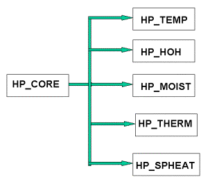 Figure 22.  Flow Chart.  Subcomponents of module HP_CORE.  Flow chart shows a text box (HP_CORE) that flows right towards 5 text boxes, (HP_TEMP), (HP_HOH), (HP_MOIST), (HP_THERM), and (HP_SPHEAT), from top to bottom, respectively.