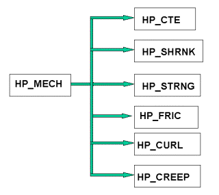 Figure 23.  Flow Chart.  Subcomponents of module HP_MECH.  Flow chart shows a text box (HP_MECH) that flows right towards 6 text boxes, (HP_CTE), (HP_SHRNK), (HP_STRNG), (HP_FRIC), (HP_CURL), and (HP_CREEP), from top to bottom, respectively.