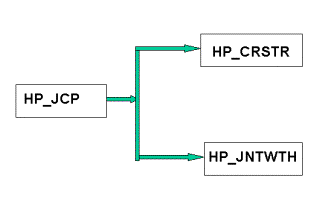 Figure 24.  Flow Chart.  Subcomponents of module HP_JCP.  Flow chart shows a text box (HP_JCP) that flows right towards 2 text boxes, (HP_CRSTR) and (HP_JNTWTH), from top to bottom, respectively.