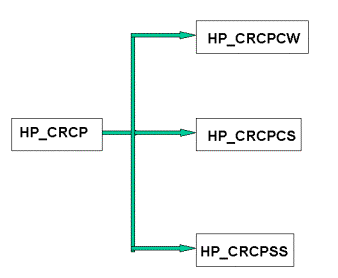 Figure 25.  Flow Chart.  Subcomponents of module HP_CRCP.  Flow chart shows a text box (HP_CRCP) that flows right towards 3 text boxes, (HP_CRCPCW), (HP_CRCPCS), and (HP_CRCPSS), from top to bottom, respectively.