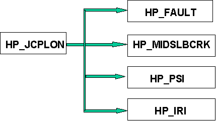 A flowchart shows the HP_JCPLON on the left and arrows pointing to subcomponents HP_FAULT, HP_MIDSLBCRC, HP_PSI, and HP_IRI on the righ