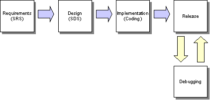 Figure 27.  Flow Chart. Software project life cycle.  Flow chart depicts a text box (Requirements (SRS)) that flows right towards another text box (Design (SDS)) that flows right towards another text box (Implementation (Coding)) that flows right towards another text box (Release). The (Release) text box is connected to the (Debugging) text box by two bi-directional arrows, indicating a back and forth process.