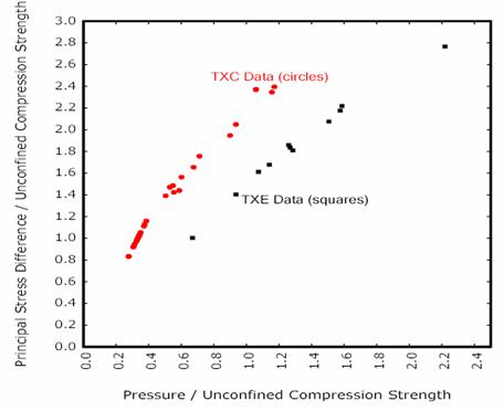 Figure 1. Graph. Example concrete data from Mills and Zimmermann plotted in the meridian plane. This plot is a reproduction from a 1988 text by Chen and Han. The Y-axis is the nondimensional ratio of the principal stress difference divided by the unconfined compressive strength, all multiplied by the square root of two-thirds. The Y-axis ranges from 0 to 6. The X-axis is the nondimensional ratio of pressure divided by unconfined compression strength. The X-axis ranges from 0 to negative 5. Two ascending, slightly nonlinear curves are shown. The top curve is the compressive meridian. The bottom curve is the tensile meridian. Each curve is fit through numerous data points taken from 1977 data by Ottosen and 1970 data by Mills et al. The point is that, for a given pressure, the triaxial compression strength is greater than the triaxial extension strength.