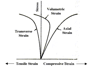 Figure 10. Graph. Concrete dilates in uniaxial compressive stress. Source: Reprinted from Defense Technical Information Center. This figure is reproduced from 1972 data from Read and Maiden. The Y-axis is stress and is unitless. The X-axis is strain and is unitless. Tensile strain is plotted negative while compressive strain is plotted positive. No magnitudes are given. Three curves are shown. These are for axial strain, volumetric strain, and transverse strain. All three curves are plotted to peak strength and become nonlinear at about two-thirds peak strength. Once nonlinearly initiates, the transverse strain begins to increase laterally, indicating that the effective Poisson’s ratio becomes large (greater than 0.5). As the transverse strain becomes large, the volumetric strain changes sign from compacting to expanding or dilating.