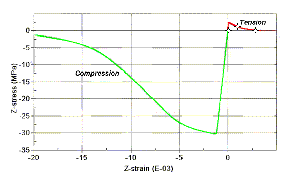 Figure 107.  Graph. Example single element stress-strain results for 30 megapascals concrete with 19-millimeter maximum aggregate size.  This graph is output directly from LS-POST, the post-processing code for LS-DYNA.The Y-axis is lowercase Z-stress in units of megapascals.  It ranges from negative 35 to 5.  The X-axis is Z-strain, and is unitless.  It ranges from negative 0.02 in compression to 0.005 in tension.  Two curves are shown.  One is the single element behavior in uniaxial tensile stress.  The other is the single element behavior in uniaxial compression stress.  The tensile stress curve is linear to a peak of just over 2 megapascals, and subsequent softening to 0 stress at a strain of about 0.003.  The compressive stress curve is linear to a peak of negative 30 megapascals, followed by gradual softening to 1 megapascal at a strain of 0.02.