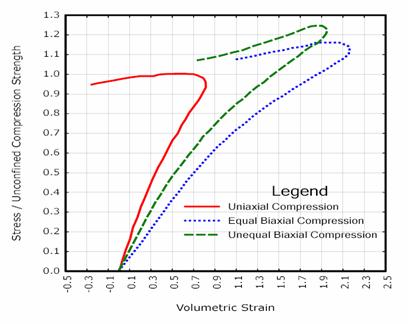 Figure 11. Graph. Concrete dilates in biaxial compression. Source: Data curves scanned from Kupfer et al., American Concrete Institute. This figure is produced by scanning and then plotting curves from 1969 data originally published by Kupfer et al. The Y-axis is normalized stress (strength divided by unconfined compression strength) and is unitless. It ranges from 0 to 1.3. The X-axis is volumetric strain and ranges from negative 0.5 in tension to 2.5 in compression. Three curves are shown. One is for uniaxial stress, which means no lateral confining stress. The second is for a lateral confining stress equal to half the axial strength. The third is for a lateral confining stress equal to the axial strength. Each curve increases to peak strength in a slightly nonlinear manner and then begins to soften. The curves demonstrate that just prior to peak strength, the incremental volumetric strain changes from compaction to expansion. Volumetric expansion decreases with confining pressure.
