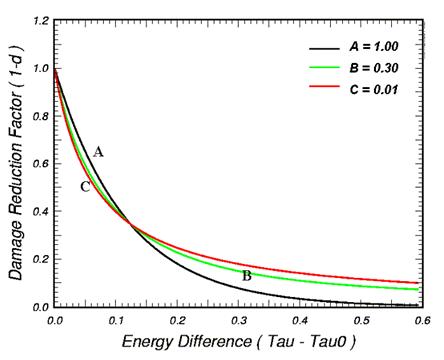 Figure 110. Graph. Behavior of the original softening function. The Y-axis is the damage reduction factor, quantity 1 minus damage lowercase D. It is unitless. It ranges from 0 to 1.2. The X-axis is energy difference, quantity tau minus tau 0. Three curves are shown. The initial lowercase Y-value of all three curves is 1. They decrease rapidly at first, then more gradually. One curve with softening for A equals 1.00 tapers to a lowercase Y-value of 0 at an energy difference of 0.6. The second curve for softening with A equals 0.30 tapers to a lowercase Y-value of about 0.8 at an energy difference of 0.6. The third for softening with A equals 0.01 tapers to a lowercase Y-value 0.1 at an energy difference of 0.6.