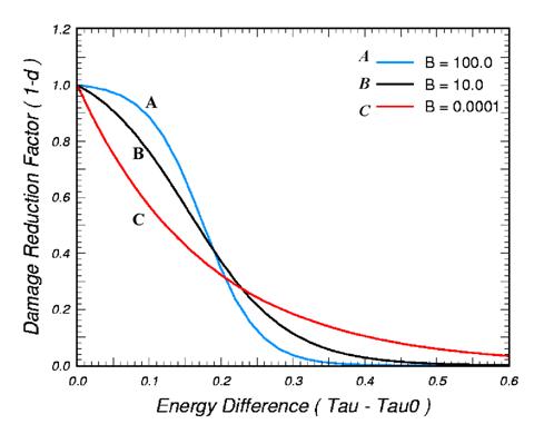 Figure 111. Graph. Behavior of the updated softening function. The Y-axis is the damage reduction factor, quantity 1 minus damage lowercase D. It is unitless. It ranges from 0 to 1.2. The X-axis is energy difference, quantity tau minus tau 0. Three curves are shown. The initial lowercase Y-value of all three curves is 1, but they each decrease in a different manner.