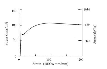 Figure 112. Graph. Rebar yields in a ductile manner at a quasi-static rate of 0.0054 per second. Source: U.S. Army Engineer Waterways Experiment Station. The Y-axis is stress in megapascals. It ranges from 0 to 1,034 megapascals. The X-axis is strain in 1,000 micromillimeters per millimeter. It ranges from 0 to 200. One curve is shown. It is linear to a peak stress of about 472 megapascals at a strain of about 0.0024. Then the curves dips slightly to about 414 megapascals, followed by a gradual increase to a peak of about 720 megapascals at a strain of 0.1. The stress remains nearly constant although it displays a slight decrease in value from a strain of 0.1 to 0.2.