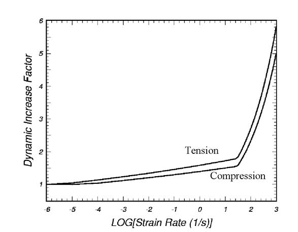 Figure 116. Graph. Dynamic increase factors specified in the CEB. The Y-axis is the dynamic increase factor, which is unitless. It ranges from negative 0.9 to 6. The X-axis is the logarithm of the strain rate in strain per second. It ranges from negative 6 to 3. Two curves are shown. One is for rate effects in tension. The other is for rate effects in compression. Both curves are approximately bilinear. In tension, the curve extends from position negative 6,1 to 1.2,1.8, then bends abruptly and extends to position 3,5.8. In compression, the curve extends from position negative 5,1 to 1.5,1.5, then bends abruptly and extends to position 3,5. For a given strain rate, the curve in tension always gives a slightly greater dynamic increase factor than the curve in compression.