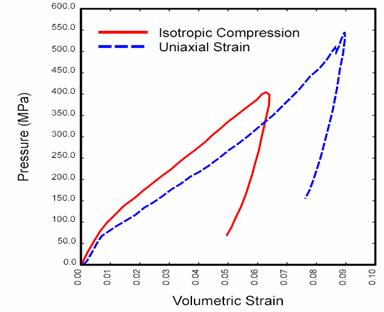 Figure 12. Graph. The different pressure-volumetric strain behaviors measured in isotropic compression versus uniaxial strain indicate shear enhanced compaction. Source: Data curves scanned from Joy and Moxley. These two curves were plotted from 1993 data extracted from Joy and Moxley. The Y-axis is pressure in megapascals. It ranges from 0 to 600 megapascals. The X-axis is volumetric strain, and is unitless. It ranges from 0 to 0.10. One curve is from an isotropic compression test. The other is from a uniaxial strain test. Both curves show an increase in pressure with volumetric strain. The point is that for a given strain, the pressure from the uniaxial strain test is less than the pressure from the isotropic compression test. This is because the presence of shear stress in the uniaxial strain test enhances compaction within the pore space.