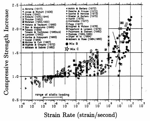 Figure 13. Graph. A variety of data sources indicate that the compressive strength of concrete increases with increasing strain rate. Source: Reprinted with permission from American Society of Civil Engineers. This graph is reproduced from 1995 data from Bischoff and Perry. The Y-axis is the compressive strength increase. It is nondimensional. It ranges from 0.5 to 2.5. The X-axis is strain rate in strain/second. It is plotted in log scale. It ranges from 10E-08 to 1,000. About 31 sets of concrete data are plotted. The general trend of all the data is an increase in strength with strain rate. The strength ratio ranges from 1 at a strain rate of 10E-04 per second to about 2.2 at 100 per second.