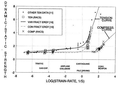 Figure 14. Graph. Rate effects are more pronounced in tension than in compression. Source: Reprinted from Ross and Tedesco. This figure is reproduced from 1992 data by Ross and Tedesco. The Y-axis is the nondimensional ratio of dynamic strength divided by static strength. It ranges from negative 2 to 8. The X-axis is the logarithm of the strain rate in units of one per second. It ranges from negative 8 to 4. Two main curves are shown: one for tensile test data, and the other for compression test data. The curves are fit to numerous sets of data points. Comparison of the curves demonstrates that, for a given strain rate, the strength ratio in tension is much greater than the strength ratio in compression. For example, at a strain rate of 100 per second, the tensile strength ratio is 8 while the compression strength ratio is about 1.5.