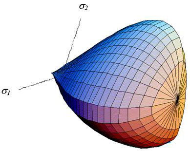 Figure 15. Illustration. General shape of the concrete model yield surface in three dimensions. This plot shows the yield surface plotted in principal stress space. It is a closed surface with a discontinuous apex when the pressure is tensile, and a rounded capped surface when the pressure is compressive. The cross section changes from triangular in tension to irregular hexagonal then circular in compression.