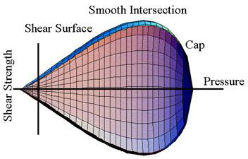 Figure 16. Illustration. General shape of the concrete model yield surface in two dimensions in the meridonal plane. This plot shows the yield surface plotted as shear strength versus pressure. It is a closed surface with a discontinuous apex when the pressure is tensile, and a rounded capped surface when the pressure is compressive. The shear surface is approximately linear until it intersects the elliptical cap. The intersection is continuous and smooth.