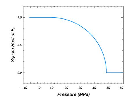 Figure 21. Graph. Schematic of two-part cap function. The Y-axis is the square root of the cap surface function F subscript lowercase C. It is unitless and ranges from negative 0.2 to 1.2. The X-axis is pressure in megapascals. It ranges from negative 10 to 60 megapascals. One curve is plotted, and one part of the curve is one-quarter of an ellipse, beginning at position 0, 1 and ending at position 47,0. The second part of the curve is a straight line which runs along the lowercase Y equals 0 axis following completion of the quarter ellipse.