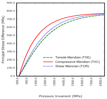 Figure 3. Graph. Example plots of the failure surfaces of LS-DYNA Model 159 in the meridian plane. This plot is a reproduction from a 1988 text by Chen and Han. The Y-axis is principal stress difference multiplied by 0.8165. The X-axis is pressure times the square root of 3. It is schematic, so no units are given. It shows three ascending, slightly nonlinear curves. These are the compressive meridian, the shear meridian, and the tensile meridian. The point is that, for a given pressure, the triaxial compression strength is greater than the torsion strength, which is greater than triaxial extension strength.