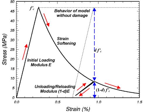 Figure 36. Graph. This cap model simulation demonstrates strain softening and modulus reduction. The Y-axis is stress in megapascals. It ranges from 0 to 50 megapascals. The X-axis is strain in percent. It ranges from 0 to 1.5 percent. One main curve is plotted. It increases linearly with initial loading modulus E to peak strength lowercase F prime subscript lowercase C at about 47 megapascals and 0.27 percent strain. This is followed by softening, which is a nonlinear reduction in strength to 2 megapascals and 1.5 percent strain. The curve also unloads and reloads during softening. The slope of the unloading and reloading curve is the initial loading modulus E times the quantity 1 minus damage lowercase D. Hence the unloading and reloading slope is less than the initial loading slope. Also shown is a dashed straight horizontal line initiating at peak strength, and continuing at 47 megapascals to 1.5 percent strain. This dashed line represents the behavior the model would have without simulating damage. The difference between the dashed line without simulating damage and the softening curve with damage is the damage parameter lowercase D times lowercase F prime subscript lowercase C. The difference between the softening curve and the horizontal X-axis is lowercase F prime subscript lowercase C times the quantity 1 minus lowercase D.