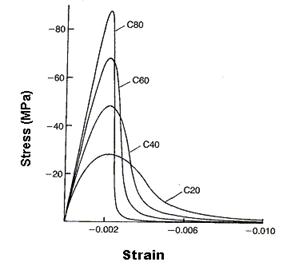 Figure 5. Graph. Softening response of concrete in uniaxial compression. Source: Comité Euro-Internacional du Béton (CEB) - Federation for Prestressing (FIP) Model Code 1990, courtesy of the International Federation for Structural Concrete (fib)). This figure is reproduced from the 1990 CEB Model Code. The Y-axis is stress in megapascals. It ranges from 0 to negative 90 megapascals. The X-axis is strain. It ranges from 0 to negative 0.01 strain. Four stress-versus-strain curves are shown. Each curve increases nonlinearly to peak stress and then softens to near zero stress. The curves are for four different strengths of concrete. These are for unconfined compression strengths of 20, 40, 60, and 80 megapascals. The higher the concrete strength, the more linear the pre-peak stress-strain curve, and the more brittle the softening. Peak strength occurs at a strain of about 0.0022 for all strengths of concrete.